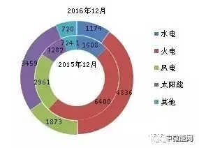 2016年全國分類型新增裝機(jī)容量、省份分布