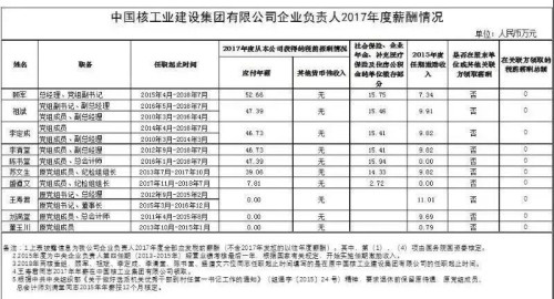 7大電力央企高層工資曝光，舒印彪、孟振平等大佬誰年薪最高？