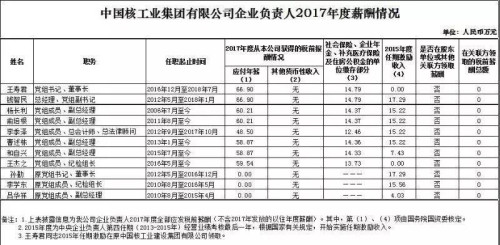 7大電力央企高層工資曝光，舒印彪、孟振平等大佬誰年薪最高？