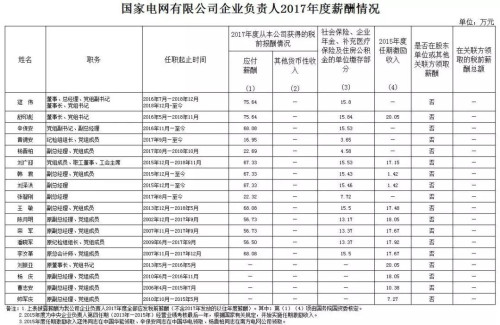 7大電力央企高層工資曝光，舒印彪、孟振平等大佬誰年薪最高？