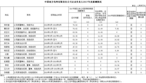 7大電力央企高層工資曝光，舒印彪、孟振平等大佬誰年薪最高？