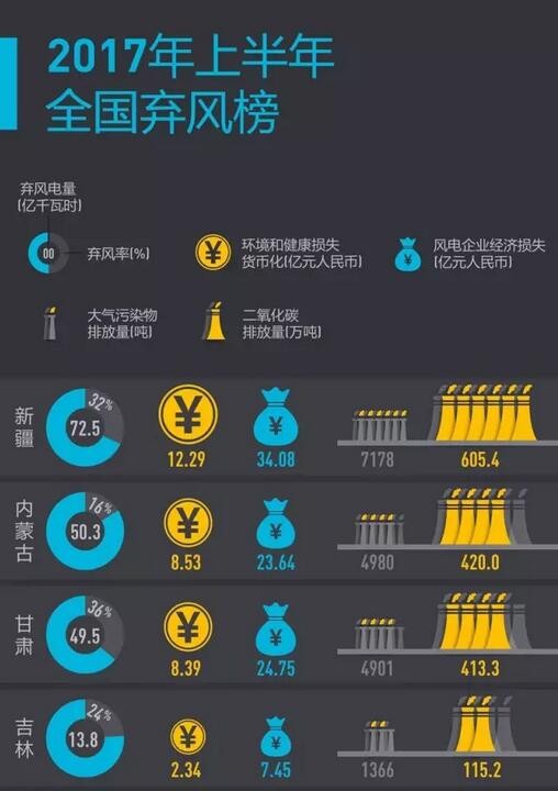 2017年上半年全國棄風(fēng)榜出爐！