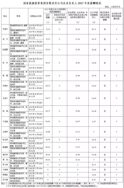 7大電力央企高層工資曝光，舒印彪、孟振平等大佬誰年薪最高？