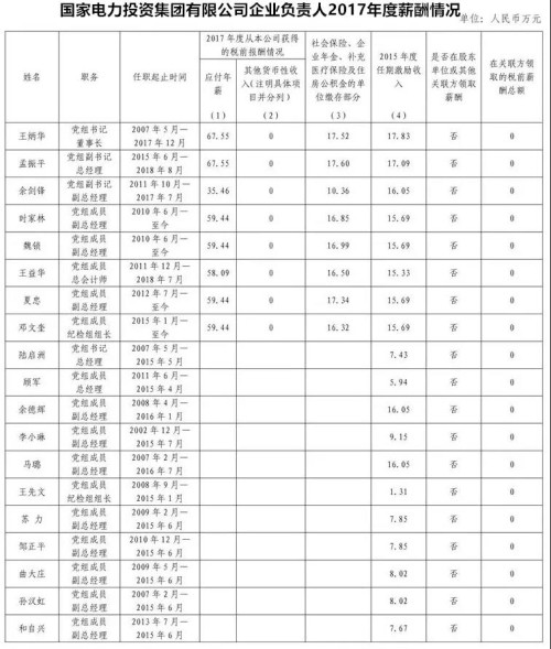 7大電力央企高層工資曝光，舒印彪、孟振平等大佬誰年薪最高？