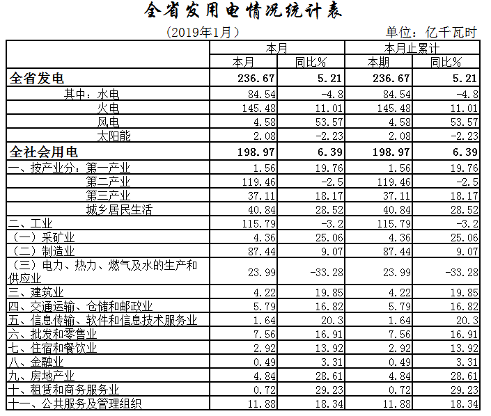 湖北1月全社會用電198.97億千瓦時(shí)，增長6.39%