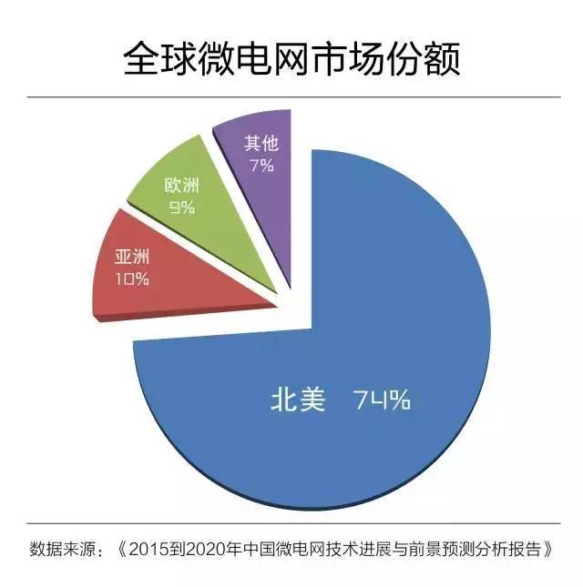 微電網(wǎng)真的是國(guó)外的好嗎？