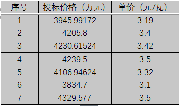 單晶3.1元/瓦、多晶2.9元/瓦以上，華潤電力、南網(wǎng)能源、粵水電近期組件招標價格一覽