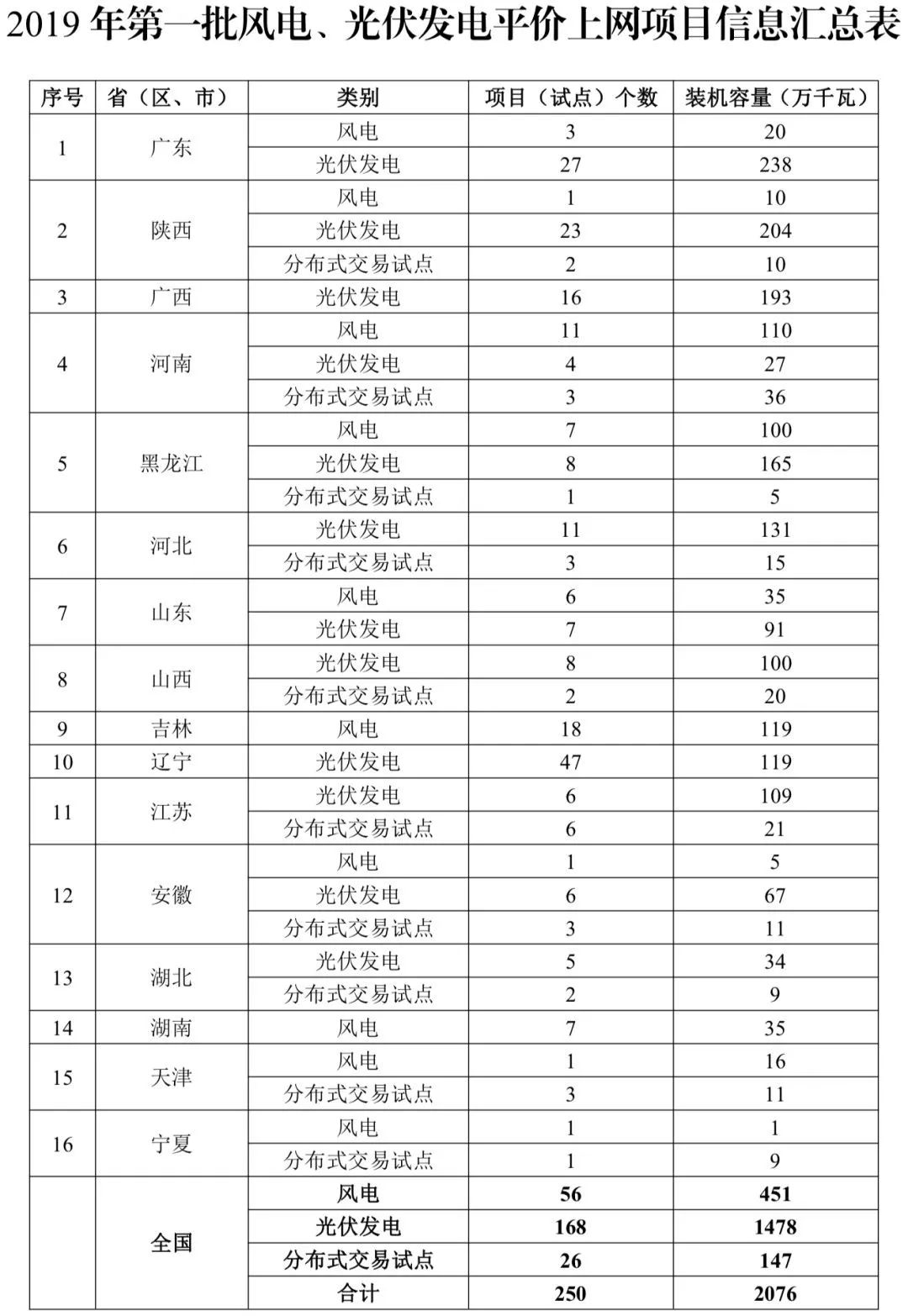 首批平價上網(wǎng)項目已定 2019年風電光伏將迎巨變 首批平價上網(wǎng)項目已定 2019年風電光伏將迎巨變