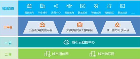 華為引領新ICT，打造智慧城市生態(tài)圈