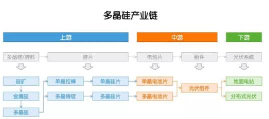 多晶硅：因?yàn)楣夥?，成也政策，敗也政? width=