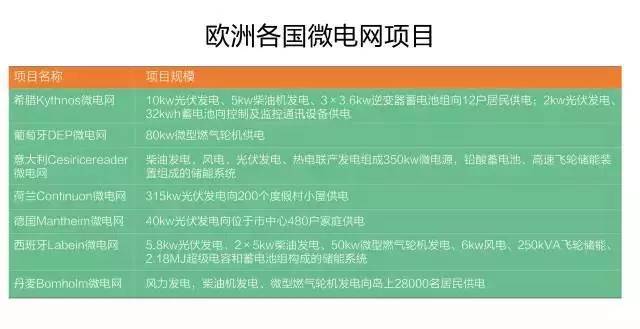 微電網(wǎng)真的是國(guó)外的好嗎？