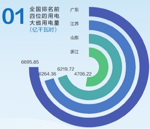 6695.85億千瓦時(shí)！2019年廣東省全社會(huì)用電量持續(xù)領(lǐng)跑全國(guó)