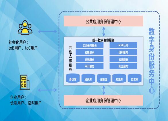 搶占先“基” ：數(shù)字身份服務(wù)中心，打造數(shù)字身份新高地