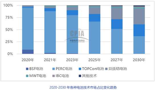 2021年中國光伏銀漿市場規(guī)模將達(dá)2636噸，價值超過百億元