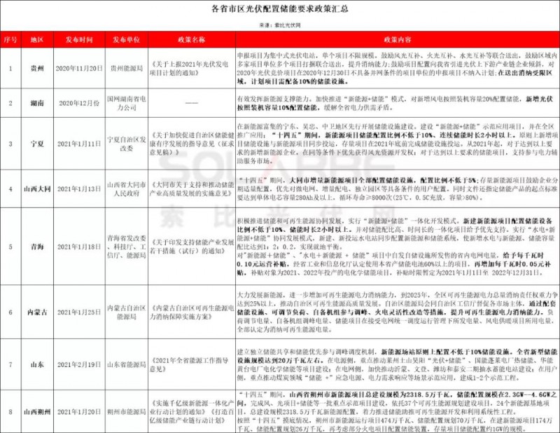 助力零碳時(shí)代，光伏發(fā)電如何做到可儲(chǔ)可控？