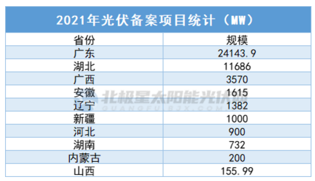 中廣核5.7GW、華潤5GW……3個月超45GW，光伏項目備案“井噴”！