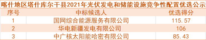國網(wǎng)綜合能源、華電預(yù)中標(biāo)新疆喀什100MW光伏和儲能項(xiàng)目競爭性配置