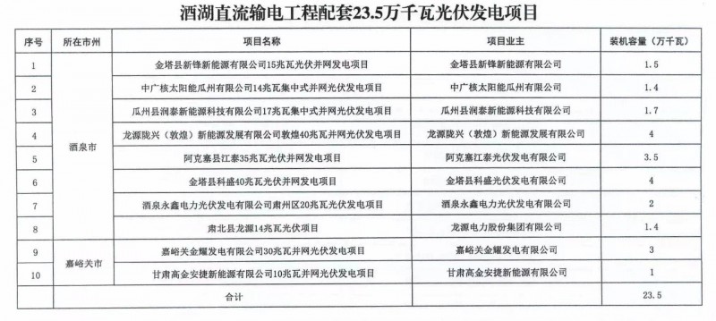 甘肅加快推進(jìn)4.7GW風(fēng)電、1.2GW光伏項(xiàng)目，配10%*2小時(shí)儲能