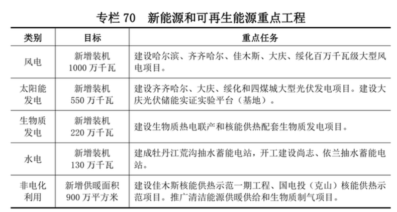 黑龍江：十四五將新增10GW風(fēng)電、5.5GW光伏
