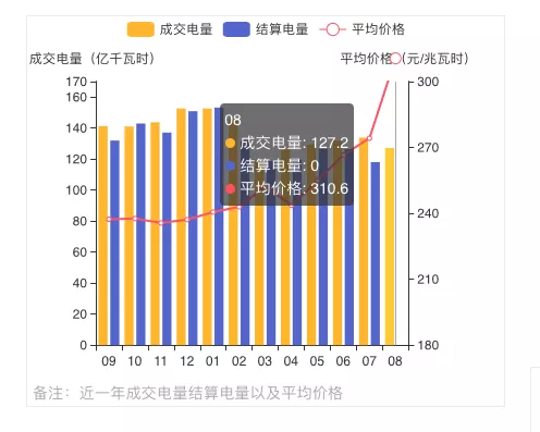 蒙西2021年發(fā)電量調(diào)控征求意見: 競、平價風、光項目保量保價小時數(shù)降至400/300h