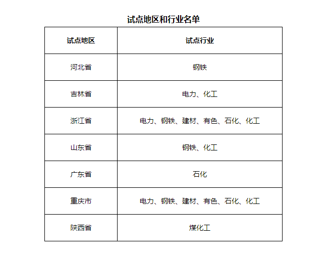 7省市開展電力、鋼鐵、化工行業(yè)碳排放環(huán)評(píng)試點(diǎn)，光伏迎來新機(jī)遇
