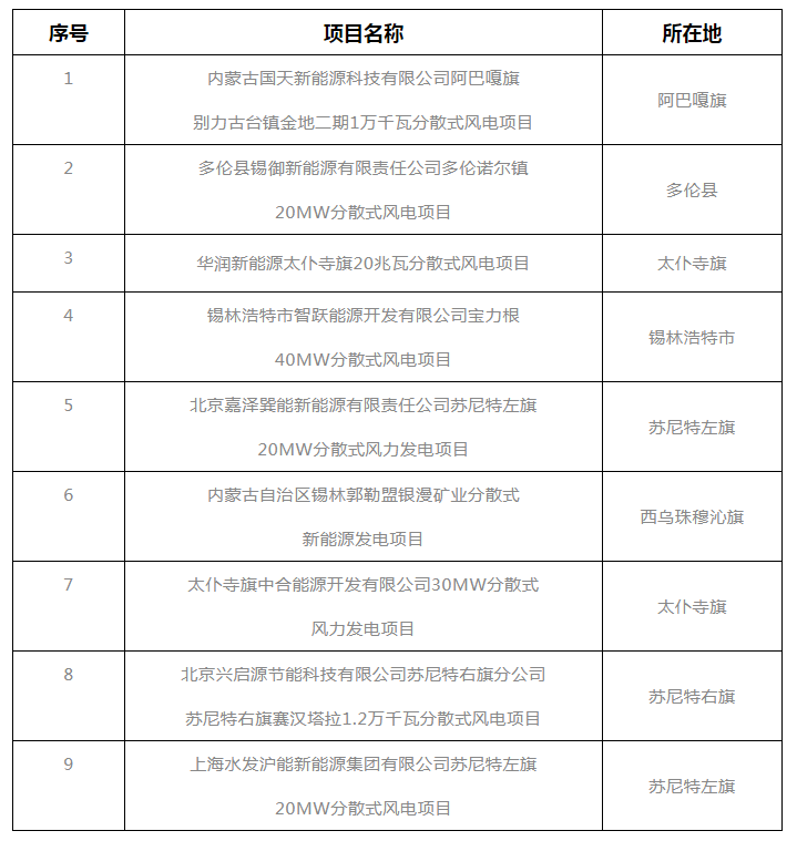 錫盟能源局公示2021年分散式風(fēng)電、分布式光伏項(xiàng)目競(jìng)爭(zhēng)優(yōu)選結(jié)果