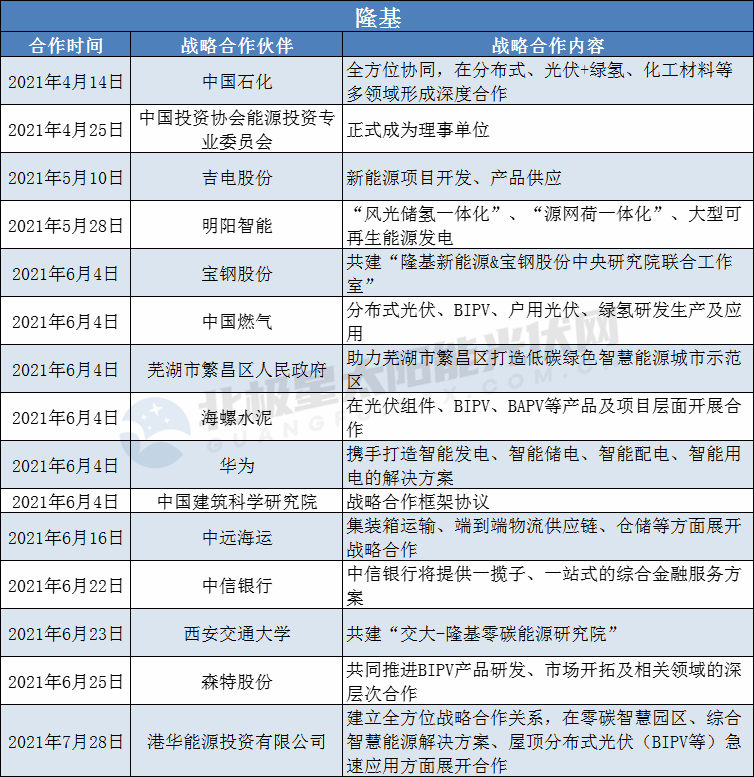 隆基、陽光、華為、晶澳等光伏龍頭擴(kuò)大“朋友圈”： 簽訂超100個(gè)戰(zhàn)略合作協(xié)議