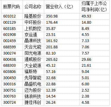 光伏“成就”未來！多家光伏制造上市公司上半年實現(xiàn)雙增長！