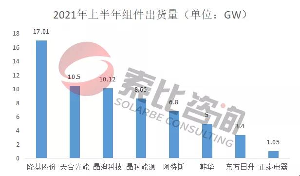 2021年光伏上半年財報解讀：105家企業(yè)總營收3712億元，同比增長146%；凈利潤450.58億元，同比增長61.72%