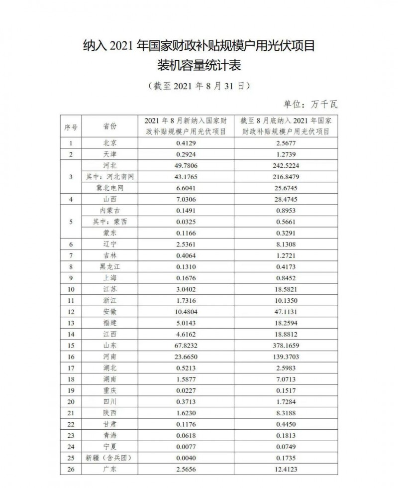 新增1.846GW，累計9.524GW 國家能源局公布8月全國戶用光伏裝機數(shù)據(jù)！