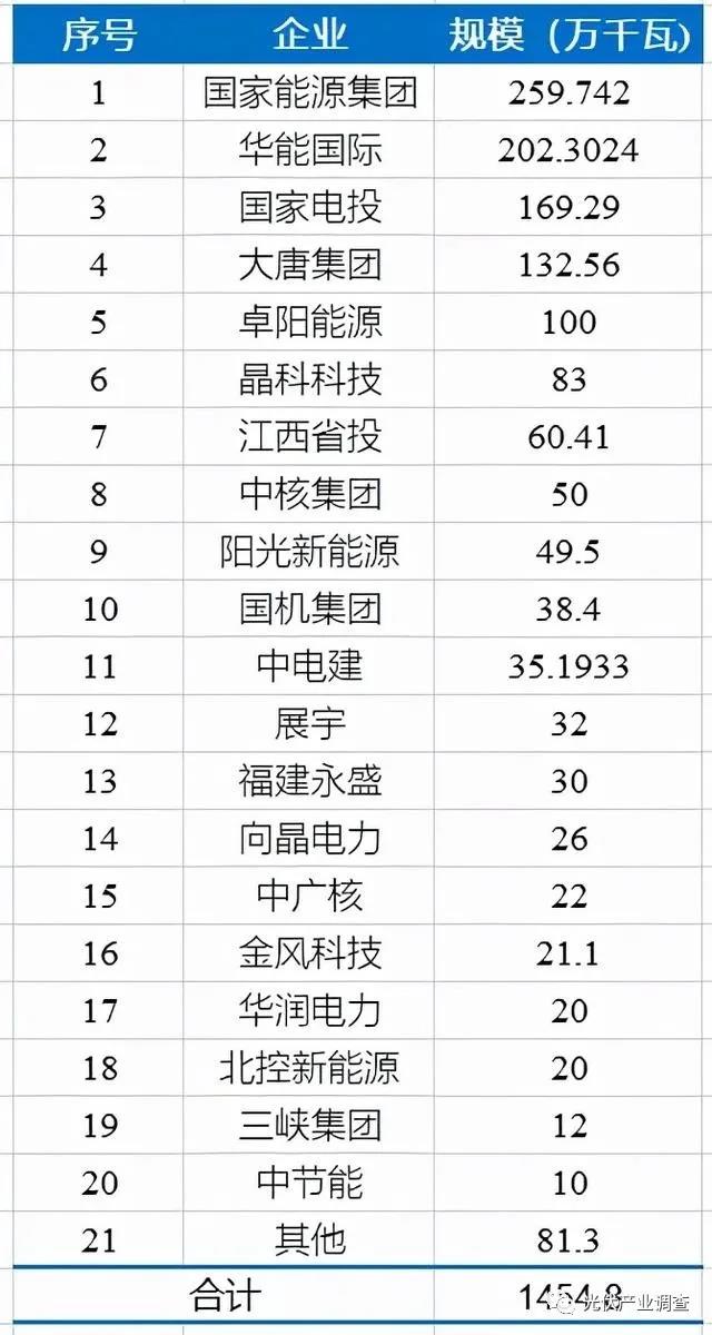 江西公布14.5GW光伏項(xiàng)目庫(kù)名單 國(guó)家能源集團(tuán)、華能均超2GW！