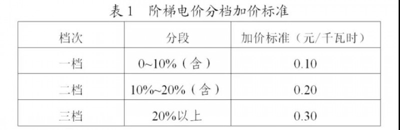 為浙江點贊！通過電價改革推動光伏新能源應(yīng)用