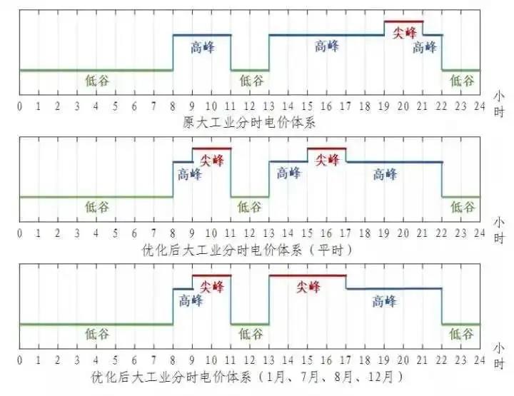 浙江省“分時電價”政策今日正式執(zhí)行！