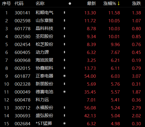 受華為儲能項目影響，儲能板塊近80家個股上漲！晶科科技、山東章鼓等強勢漲停