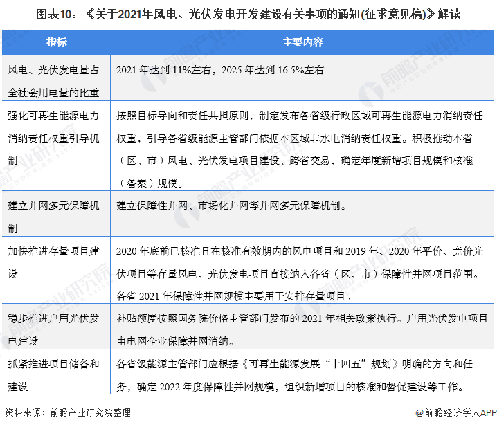 圖表10：《關(guān)于2021年風電、光伏發(fā)電開發(fā)建設(shè)有關(guān)事項的通知(征求意見稿)》解讀