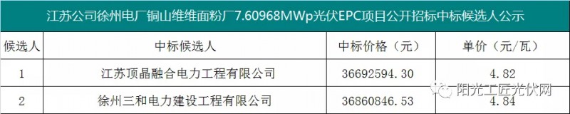 4.82元/瓦，國家能源集團(tuán)7.6MW光伏項(xiàng)目EPC中標(biāo)候選人公示！