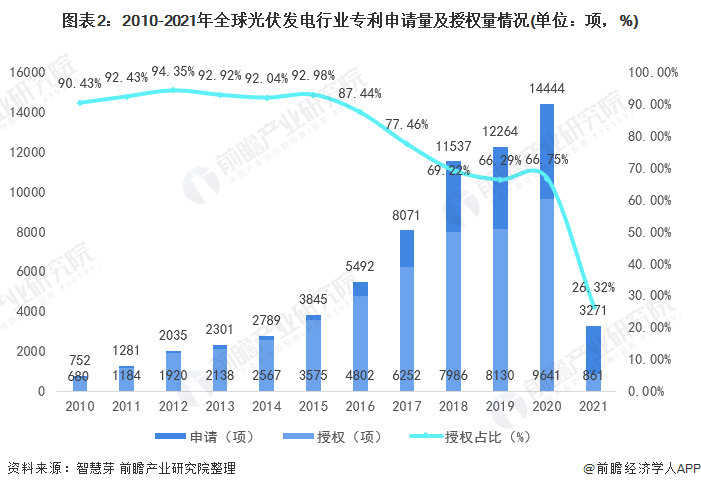 圖表2：2010-2021年全球光伏發(fā)電行業(yè)專利申請量及授權(quán)量情況(單位：項，%)