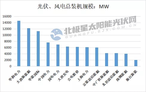 最高14.7GW！21家上市央國(guó)企2021上半年風(fēng)電、光伏裝機(jī)排行