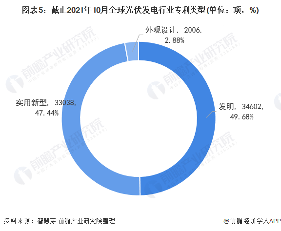 圖表5：截止2021年10月全球光伏發(fā)電行業(yè)專利類型(單位：項，%)