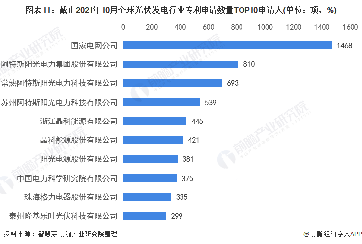 圖表11：截止2021年10月全球光伏發(fā)電行業(yè)專利申請數(shù)量TOP10申請人(單位：項，%)