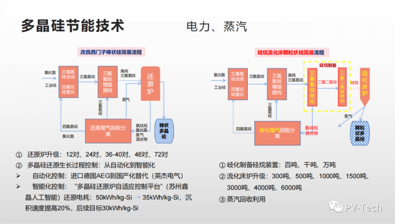 報(bào)告：多晶硅還原電耗有望降至30度/公斤，2022年供應(yīng)將超80萬(wàn)噸