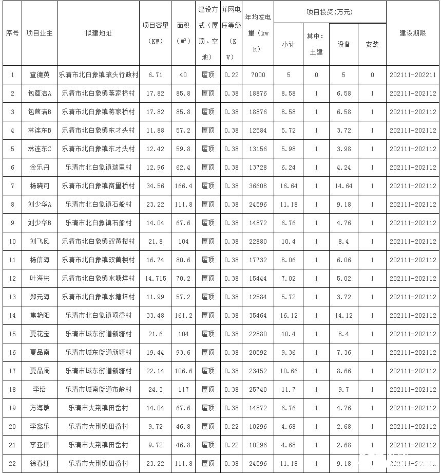 78戶，總裝機(jī)容量1483.69kW！浙江樂清市發(fā)改局發(fā)布2021年第二十三批居民家庭屋頂分布式光伏發(fā)電項目備案通知