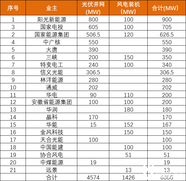 安徽能源局發(fā)布6GW風(fēng)、光項(xiàng)目優(yōu)選名單：陽光新能源、國家電投、國家能源集團(tuán)領(lǐng)銜