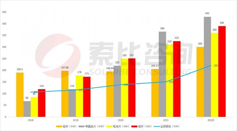 組件重回1.7~1.8元！索比咨詢2022年光伏產業(yè)鏈供需與價格趨勢分析