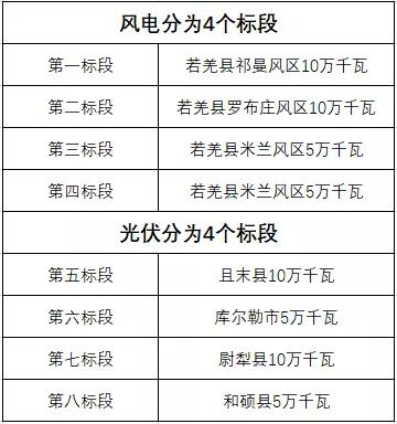 600MW！新疆巴州地區(qū)啟動新能源項目競爭性配置招標