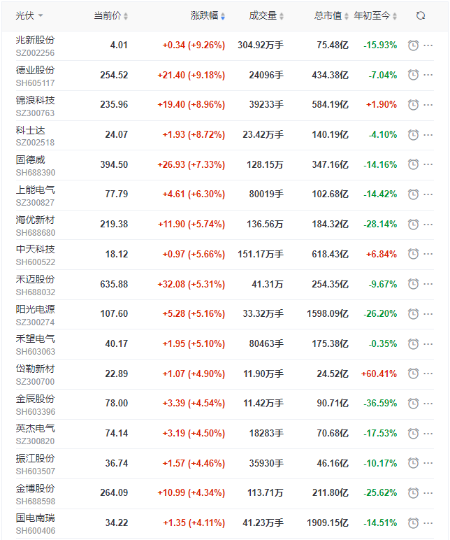 光伏板塊迎來(lái)普漲行情，陽(yáng)光、通威、晶澳、隆基等權(quán)重股領(lǐng)漲