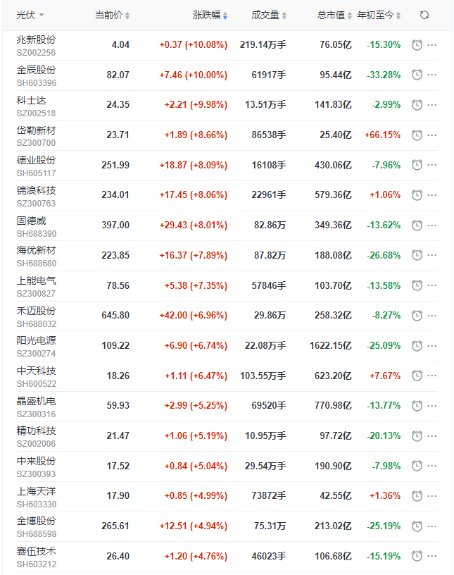 光伏板塊早盤(pán)大漲3.5%，陽(yáng)光、晶科、晶澳、天合、隆基、通威等權(quán)重股領(lǐng)漲！
