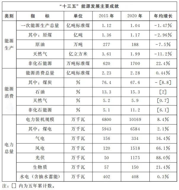 加快屋頂整縣推進(jìn) 建設(shè)高質(zhì)量“光伏+”基地！河南省印發(fā)“十四五”現(xiàn)代能源體系和碳達(dá)峰碳中和規(guī)劃通知