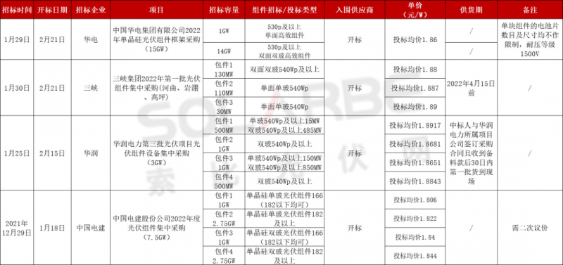 單面540W+均價1.83元、雙玻1.86元，開年35GW組件中標(biāo)一覽！