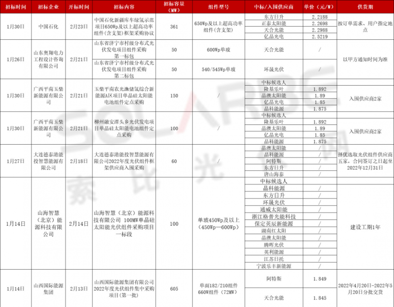 單面540W+均價1.83元、雙玻1.86元，開年35GW組件中標(biāo)一覽！